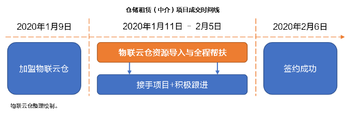 零投入,高回報!看物聯(lián)倉加盟城市經理,如何1個月凈賺10萬+? 零投入,高回報!看物聯(lián)倉加盟城市經理,如何1個月凈賺10萬+?