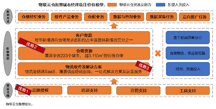 零投入,高回報!看物聯(lián)倉加盟城市經理,如何1個月凈賺10萬+? 零投入,高回報!看物聯(lián)倉加盟城市經理,如何1個月凈賺10萬+?