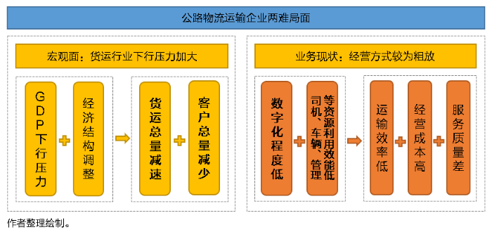 SaaS型TMS系統功能特點有何獨到之處？將給物流運輸市場帶來怎樣的轉變？