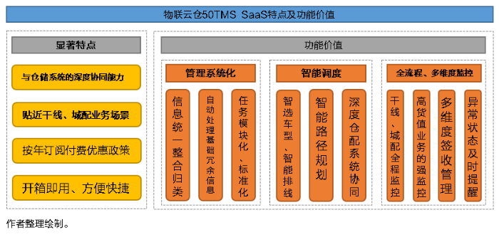 SaaS型TMS系統功能特點有何獨到之處？將給物流運輸市場帶來怎樣的轉變？