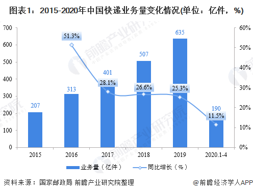 圖表1：2015-2020年中國快遞業務量變化情況(單位：億件，%)