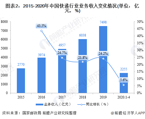 圖表2：2015-2020年中國快遞行業業務收入變化情況(單位： 億元，%)