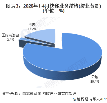 圖表3：2020年1-4月快遞業務結構(按業務量)(單位：%)
