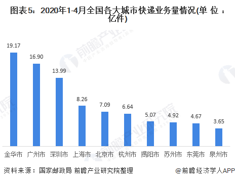 圖表5：2020年1-4月全國各大城市快遞業務量情況(單位：億件)