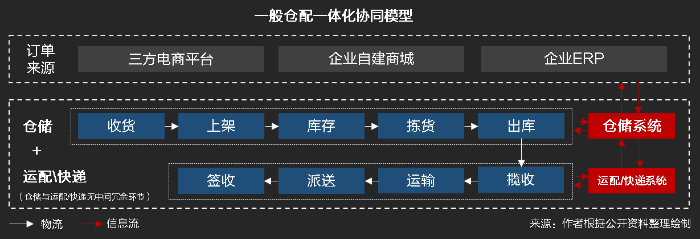 物流SaaS系統如何助力倉配一體化高效協同作業? 物流SaaS系統如何助力倉配一體化高效協同作業?