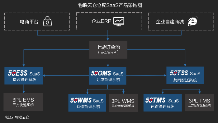 物流SaaS系統如何助力倉配一體化高效協同作業? 物流SaaS系統如何助力倉配一體化高效協同作業?