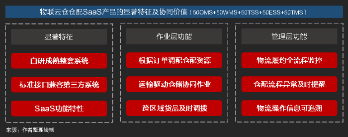 物流SaaS系統如何助力倉配一體化高效協同作業? 物流SaaS系統如何助力倉配一體化高效協同作業?