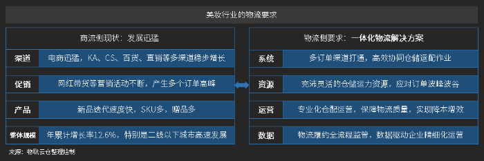 美妝行業(yè)的物流要求
