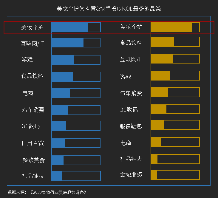 美妝個(gè)護(hù)為抖音&快手投放KOL的品類