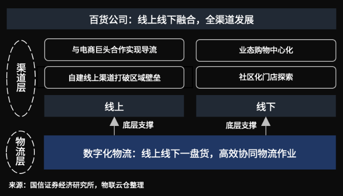 百貨行業(yè)風云變幻!數字化物流助推傳統(tǒng)百貨公司全渠道融合發(fā)展 百貨行業(yè)風云變幻!數字化物流助推傳統(tǒng)百貨公司全渠道融合發(fā)展