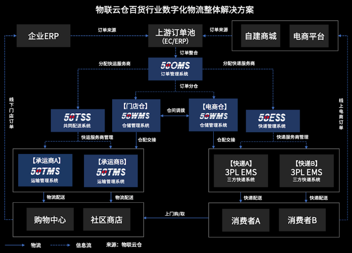 百貨行業(yè)風云變幻!數字化物流助推傳統(tǒng)百貨公司全渠道融合發(fā)展 百貨行業(yè)風云變幻!數字化物流助推傳統(tǒng)百貨公司全渠道融合發(fā)展