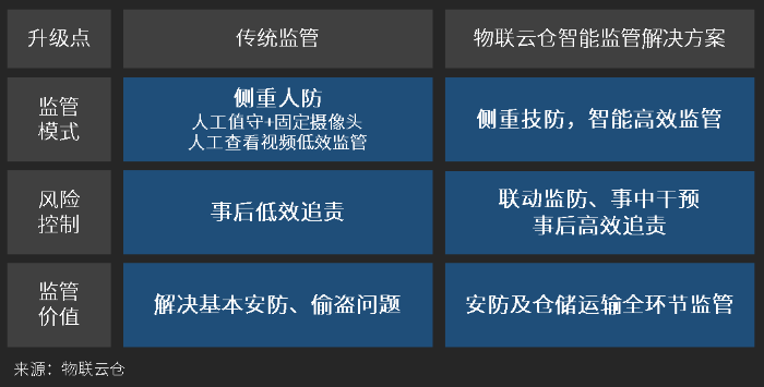 變革傳統物流監管模式，智能監管解決方案引領行業新浪潮