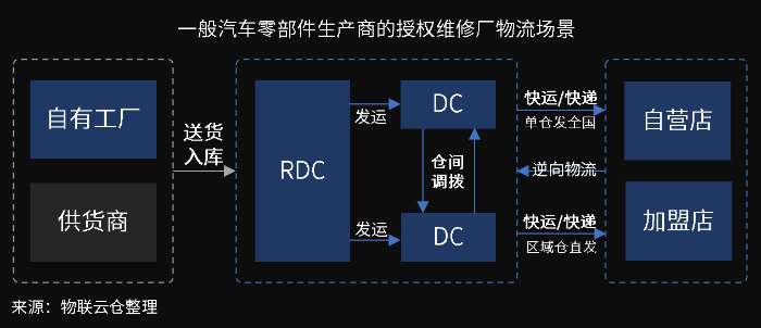 萬億汽車后市場百花齊放,汽車零部件物流升級變革正當時 萬億汽車后市場百花齊放,汽車零部件物流升級變革正當時