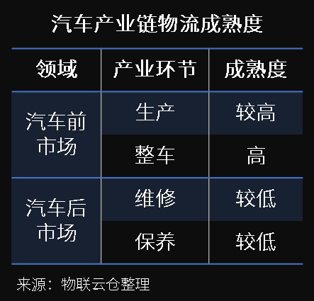 萬億汽車后市場百花齊放,汽車零部件物流升級變革正當時 萬億汽車后市場百花齊放,汽車零部件物流升級變革正當時