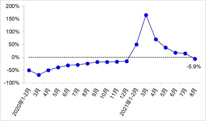 圖3? 近2年各月中心城市公共交通客運量同比增速變化?