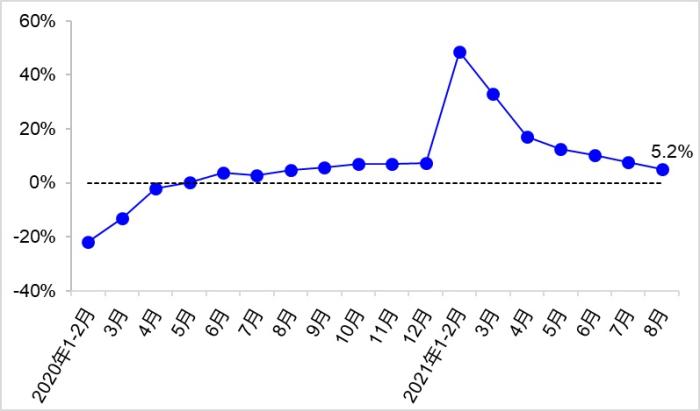 圖4? 近2年各月貨運量同比增速變化