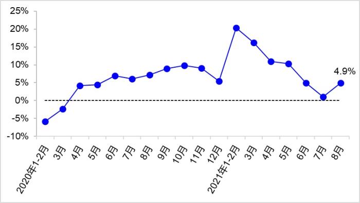 圖5? 近2年各月港口貨物吞吐量同比增速變化