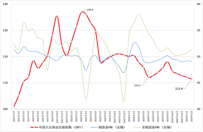 （正）2024年2月中國大宗商品價格指數(shù)新聞稿245