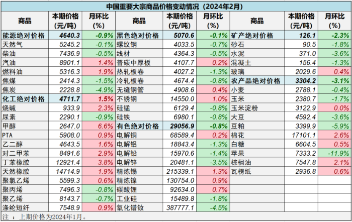 （正）2024年2月中國大宗商品價格指數(shù)新聞稿687