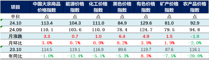 （正）2024年10月中國大宗商品價格指數(shù)新聞稿335