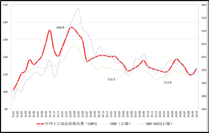 （正）2024年10月中國大宗商品價格指數(shù)新聞稿930