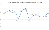 2025年9月份制造業(yè)PMI為49.8%