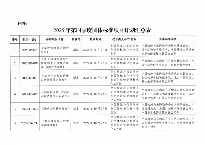 物聯(lián)標(biāo)字〔2025〕194號(hào) 《關(guān)于印發(fā) 2025 年第四季度中國(guó)物流與采購(gòu)聯(lián)合會(huì)團(tuán)體標(biāo)準(zhǔn)項(xiàng)目計(jì)劃的通知》含附件_02